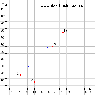 Koordinatensystem 4 Punkte