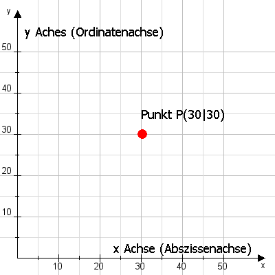 Koordinatensystem mit 1 Punkt