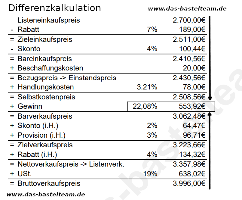 Differenzkalkulationsschema