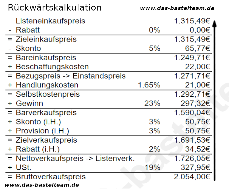 Rückwärtskalkulationsschema